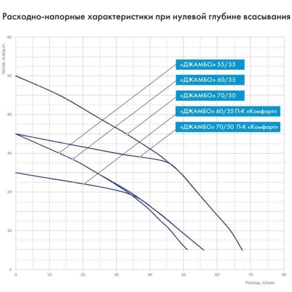 Установка насосная повышения давления Джилекс Джамбо 70/50 Н-24 (2.0) (1х220В; 1,10кВт)