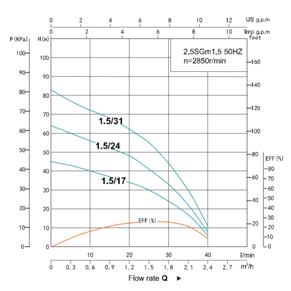 Насос скважинный SHIMGE 2.5SGm 1.5/24-0.37 (1х220В; 0,37кВт) с кабелем 2,3 м.