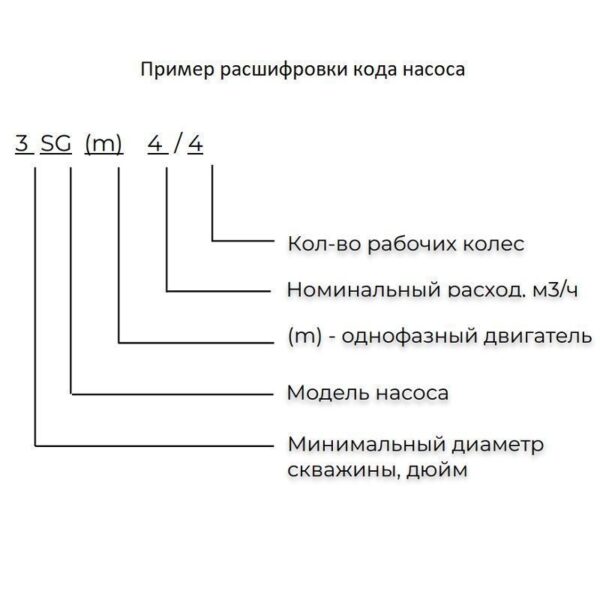Насос скважинный SHIMGE 3SGm 2.5/20-0.75 (1х220В; 0,75кВт) с кабелем 2,3 м.
