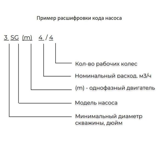 Насос скважинный SHIMGE 3SGm 4/20-0.92 (1х220В; 0,92кВт) с кабелем 2,3 м.