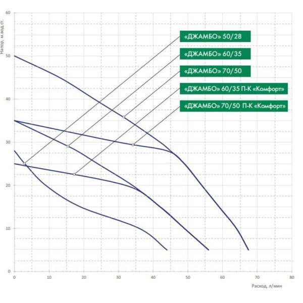 Установка насосная повышения давления Джилекс Джамбо 70/50 Н-50 (2.0) (1х220В; 1,10кВт)
