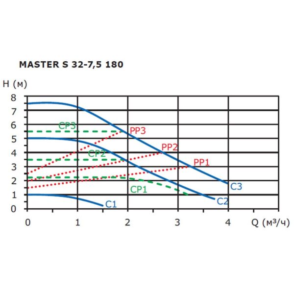 71111007 Shinhoo MASTER S 32-7.5 180 1x230V