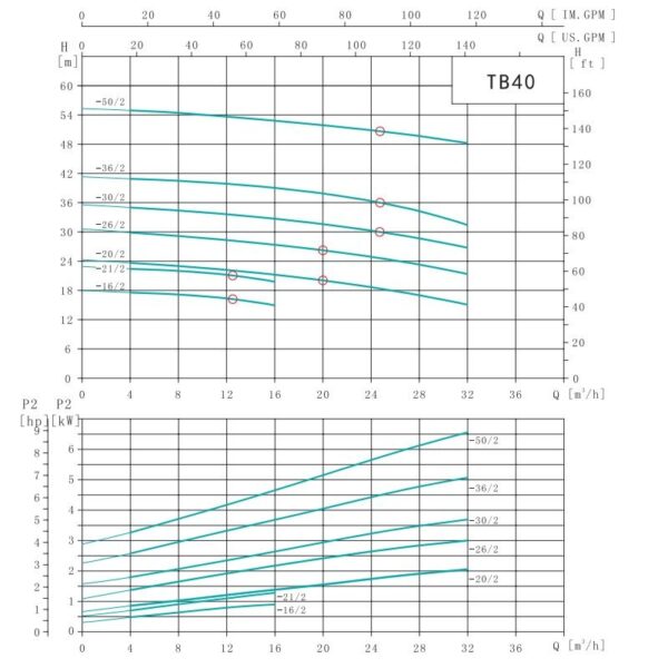 Насос циркуляционный SHIMGE TB 40-36/2-5.5 (3х380В; 5,50кВт)