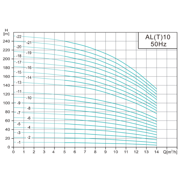 Насос повышения давления SHIMGE ALT 10-4 (3х380В; 1,50кВт)