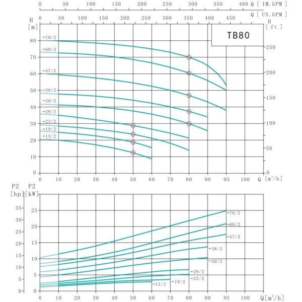 Насос циркуляционный SHIMGE TB 80-19/2-4 (3х380В; 4,00кВт)