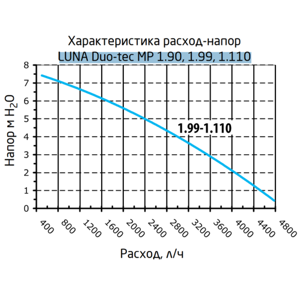 7221295 Baxi LUNA DUO-TEC MP+ 1.90 Котел газовый настенный конденсационный большой мощности