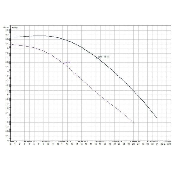 Насос циркуляционный Wilo TOP-S 50/10 EM PN6/10 (1х220В; 0,45кВт)